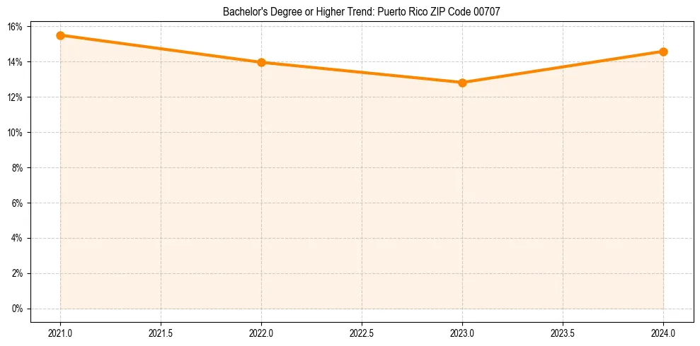 Trend chart showing bachelor degree growth in 