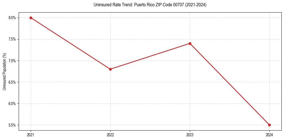 Uninsured trend chart for Puerto Rico ZIP Code 00707