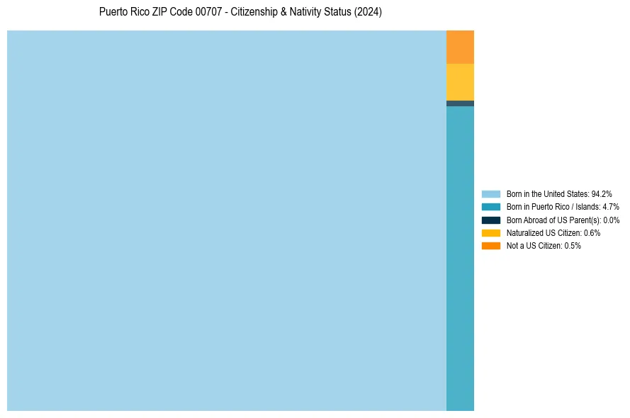 Nativity Treemap for 