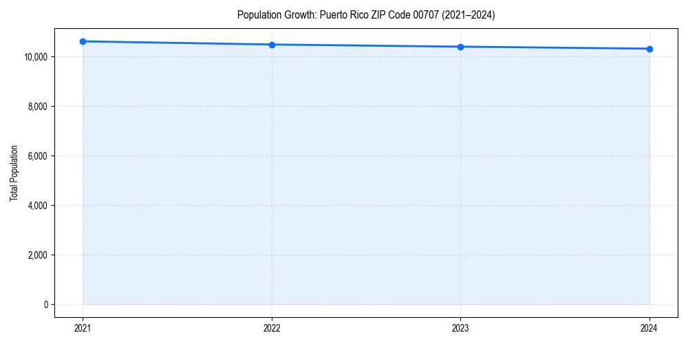 Population trends in 