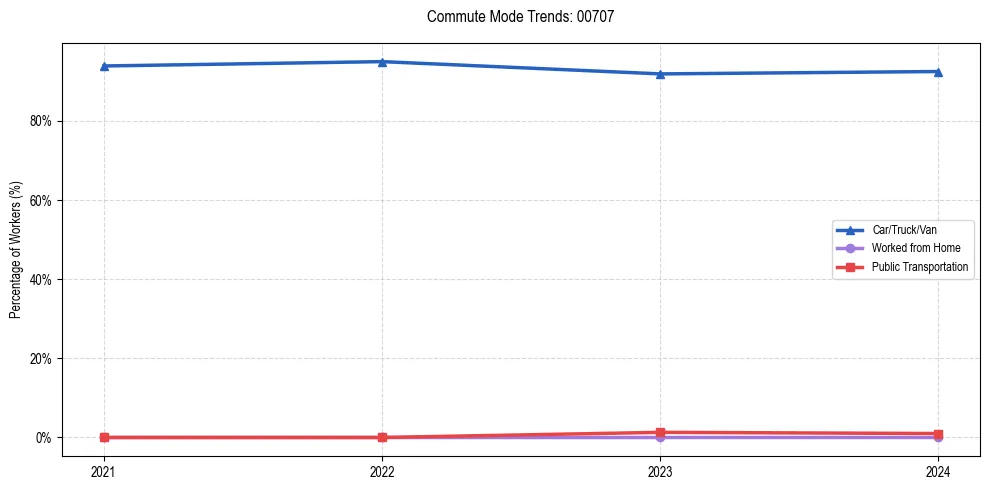 Transportation trends in Puerto Rico ZIP Code 00707