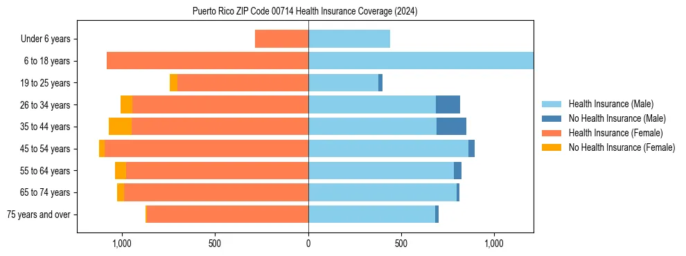 Health insurance pyramid for Puerto Rico ZIP Code 00714