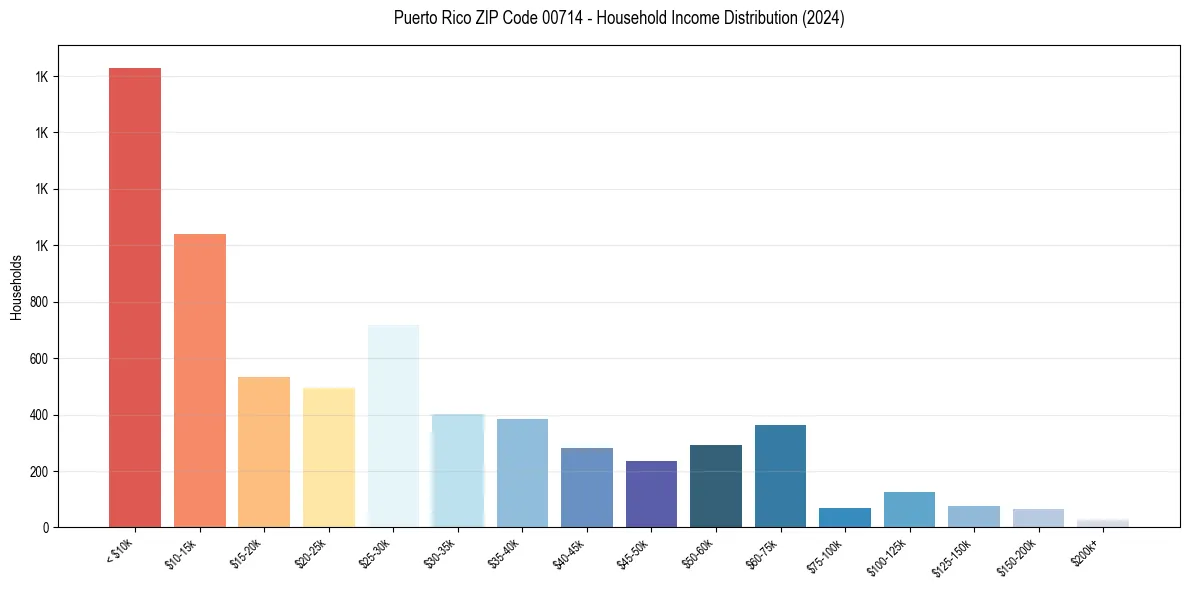 Income Distribution for 