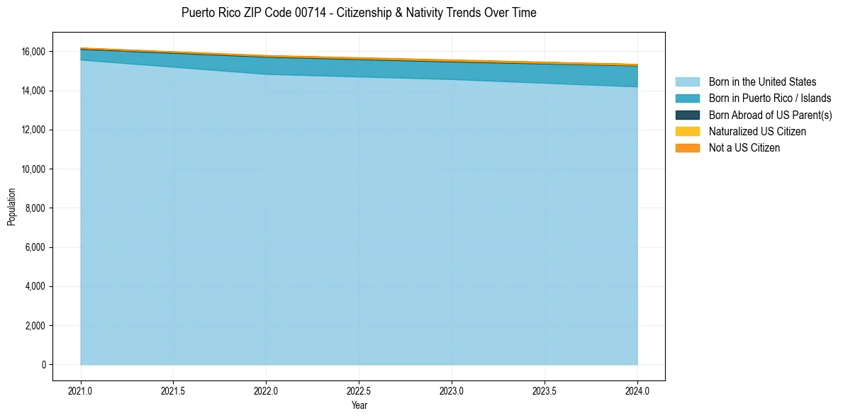 Historical nativity trends for 