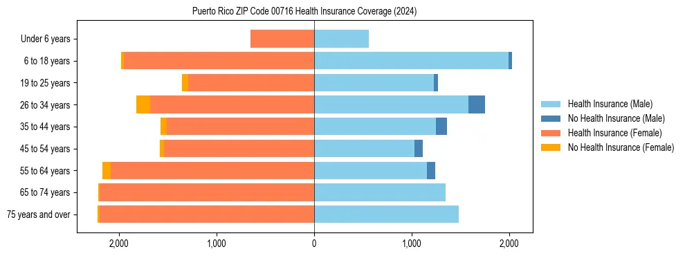 Health insurance pyramid for Puerto Rico ZIP Code 00716