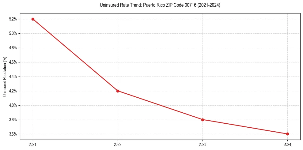 Uninsured trend chart for Puerto Rico ZIP Code 00716