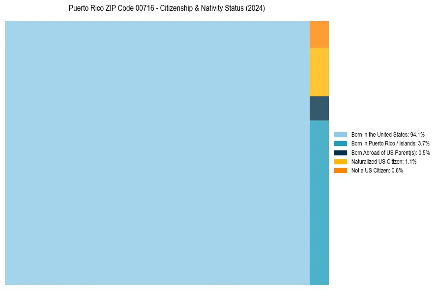 Nativity Treemap for 