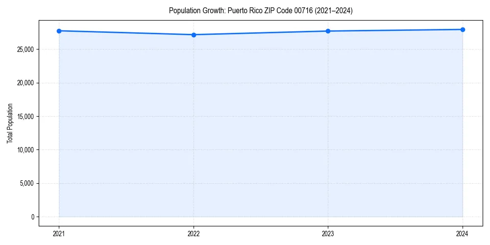 Population trends in 