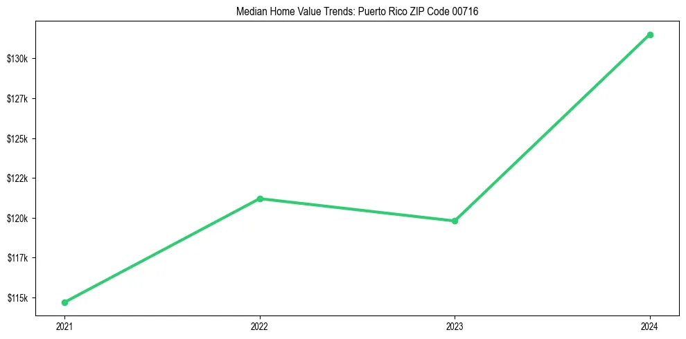 Median property value trends in 