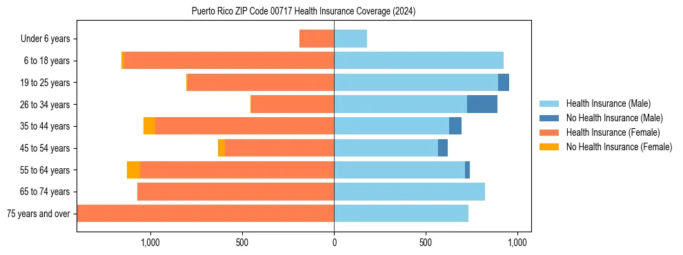 Health insurance pyramid for Puerto Rico ZIP Code 00717