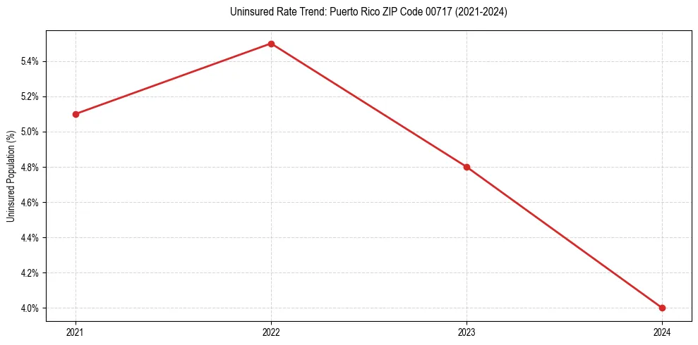 Uninsured trend chart for Puerto Rico ZIP Code 00717