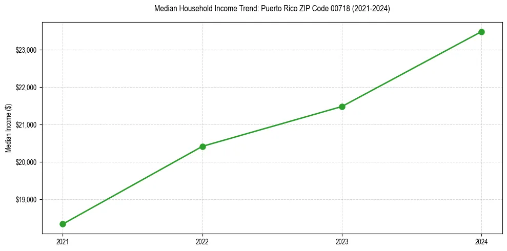 Income trend for 