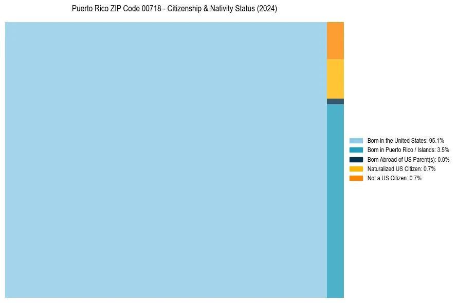 Nativity Treemap for 
