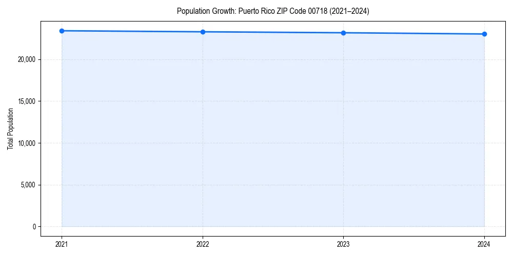 Population trends in 