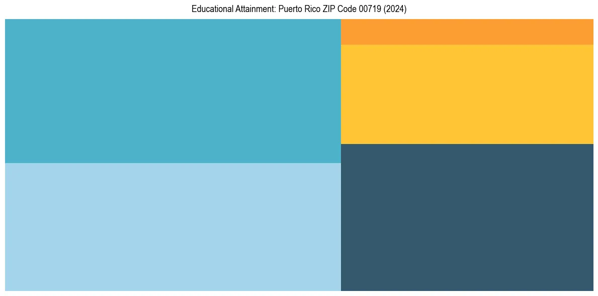Education Treemap for  in 2024