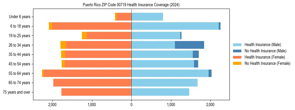 Health insurance pyramid for Puerto Rico ZIP Code 00719