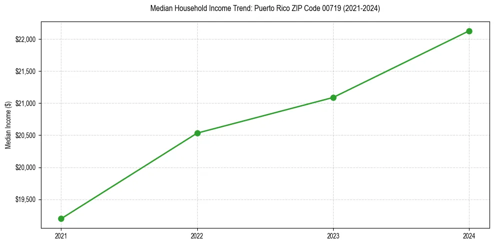 Income trend for 