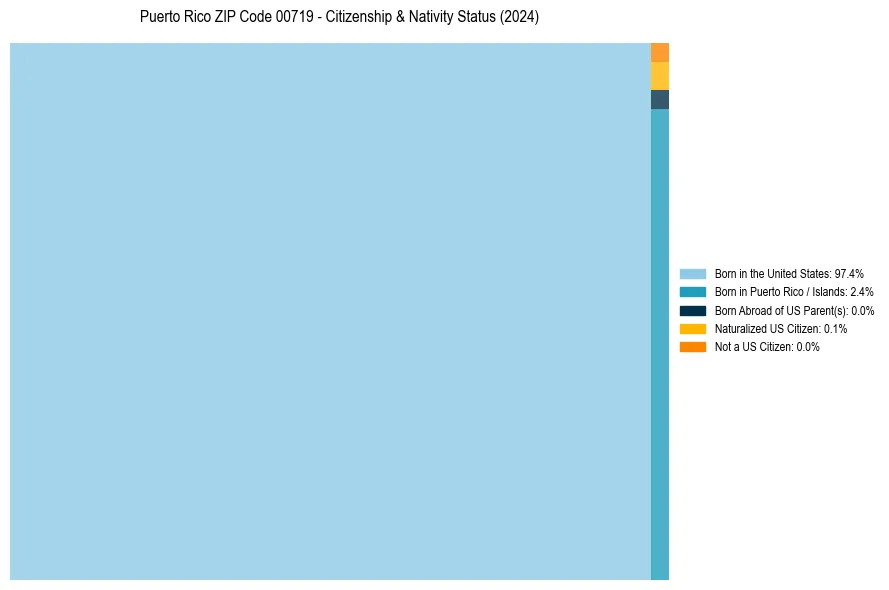 Nativity Treemap for 