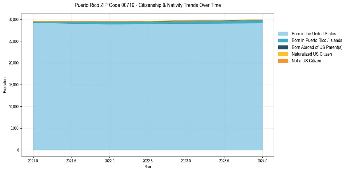 Historical nativity trends for 