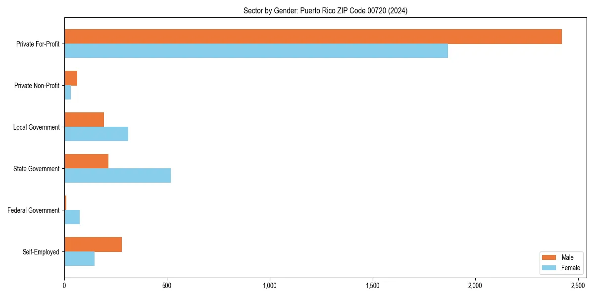 Employment sector breakdown by gender in 
