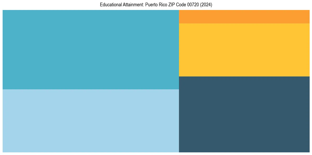 Education Treemap for  in 2024