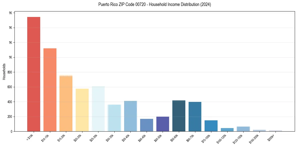 Income Distribution for 