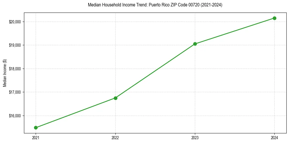 Income trend for 