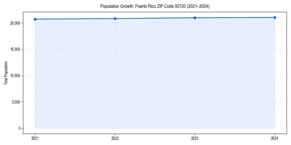 Population trends in 