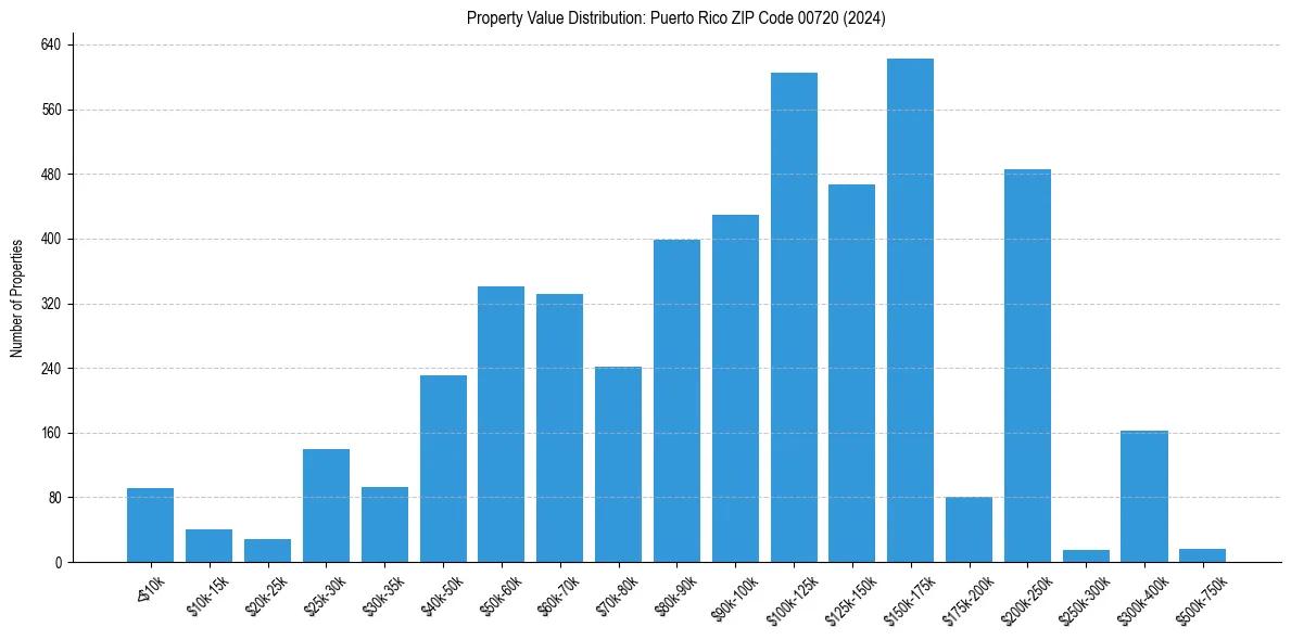 Value Distribution for 
