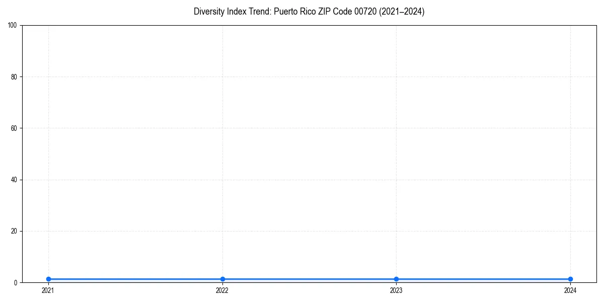 Line chart showing diversity index trends for 