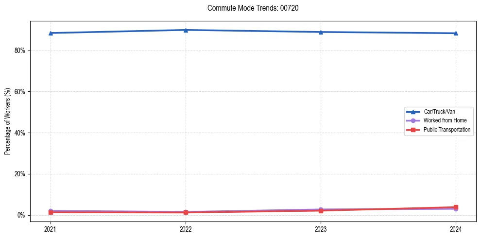 Transportation trends in Puerto Rico ZIP Code 00720