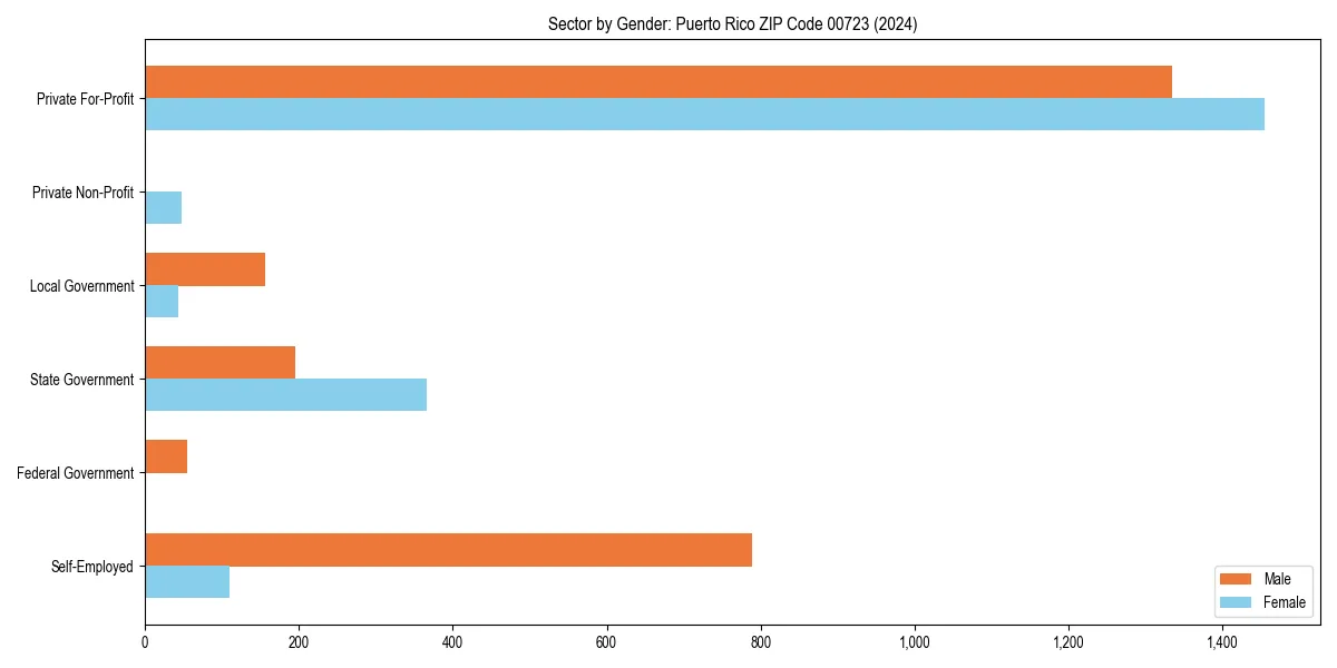 Employment sector breakdown by gender in 