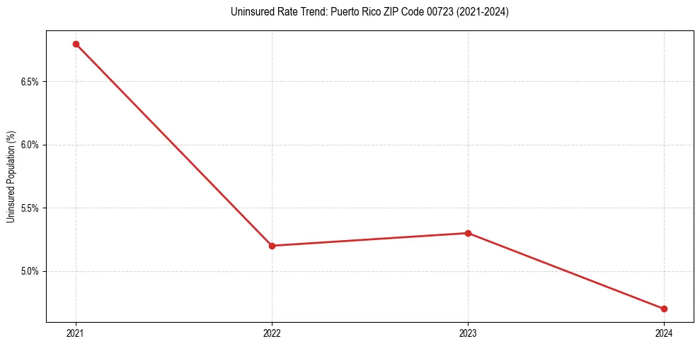 Uninsured trend chart for Puerto Rico ZIP Code 00723