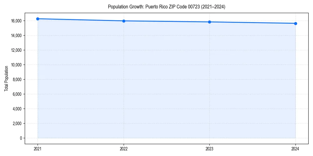 Population trends in 