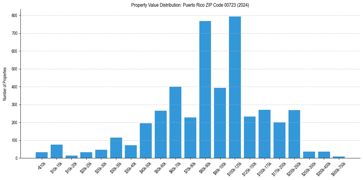 Value Distribution for 