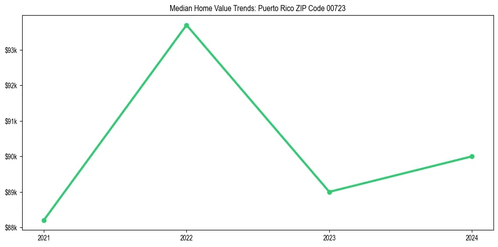 Median property value trends in 