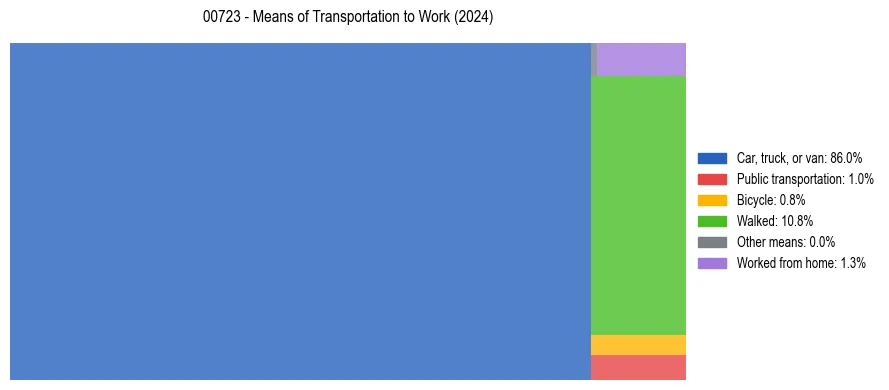 Commute modes in Puerto Rico ZIP Code 00723