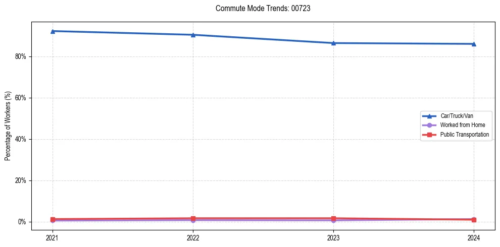 Transportation trends in Puerto Rico ZIP Code 00723