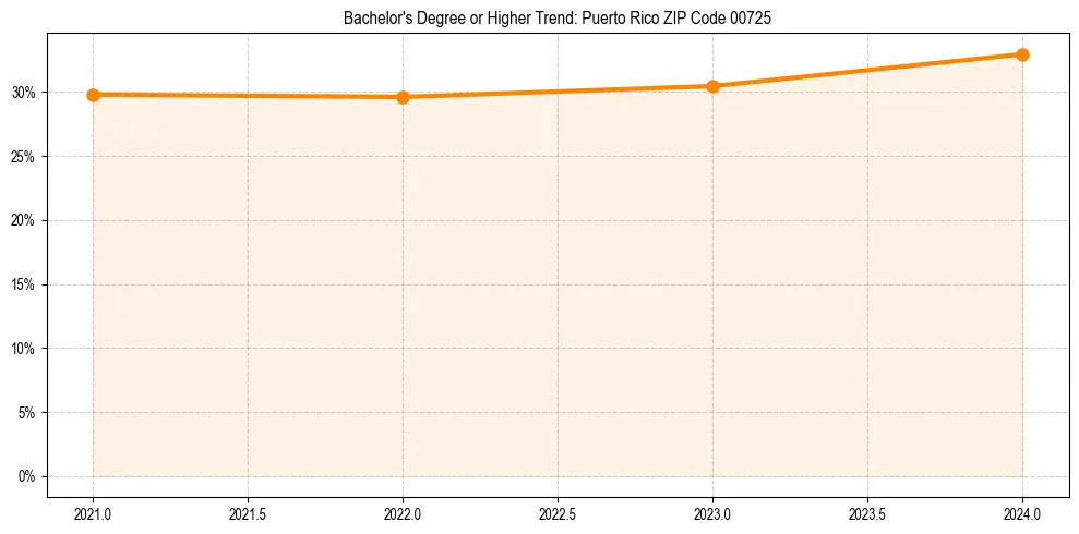 Trend chart showing bachelor degree growth in 