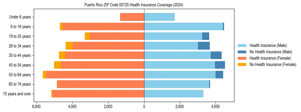 Health insurance pyramid for Puerto Rico ZIP Code 00725