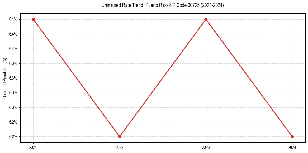 Uninsured trend chart for Puerto Rico ZIP Code 00725