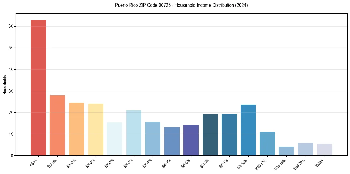 Income Distribution for 
