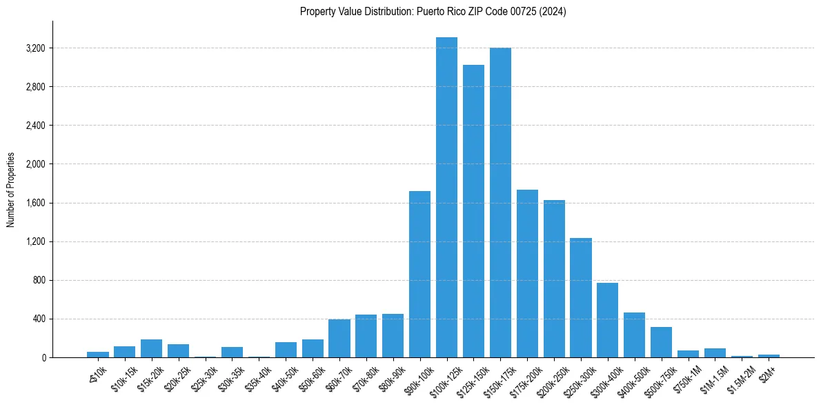Value Distribution for 