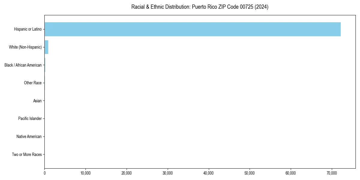 Bar chart showing racial distribution in  for 2024