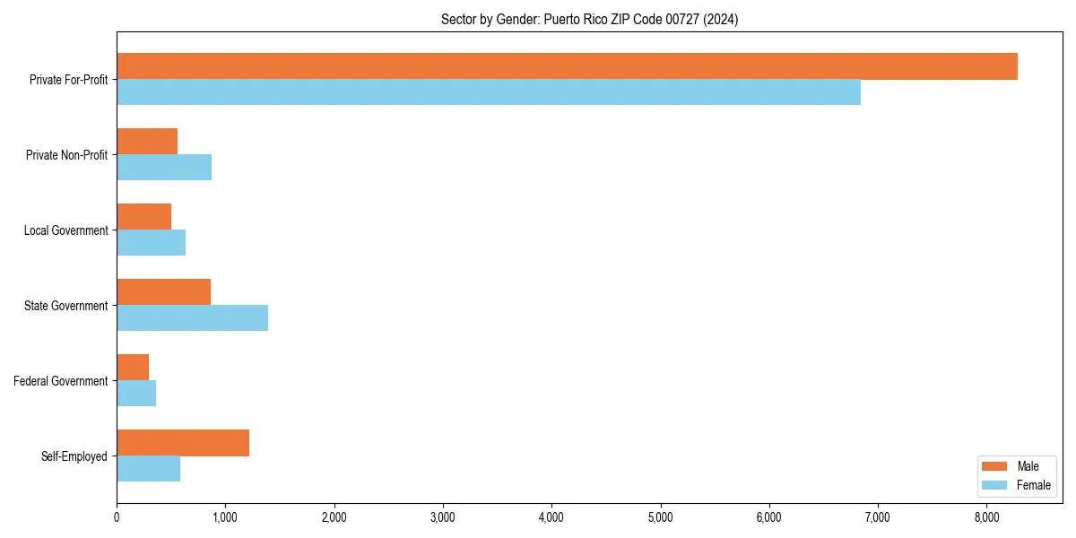 Employment sector breakdown by gender in 