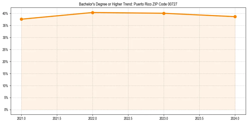 Trend chart showing bachelor degree growth in 