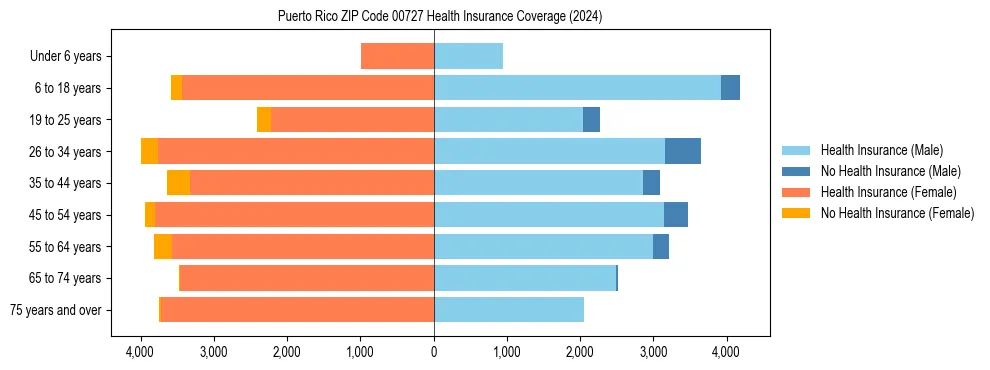 Health insurance pyramid for Puerto Rico ZIP Code 00727