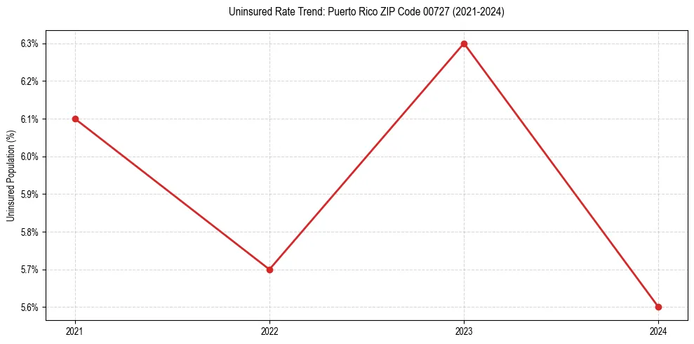 Uninsured trend chart for Puerto Rico ZIP Code 00727
