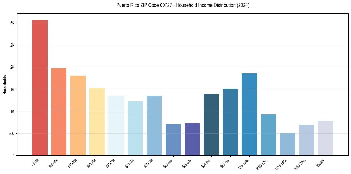 Income Distribution for 