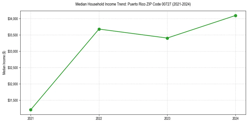 Income trend for 